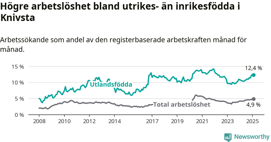 Graf: Skillnad i arbetslöshet mellan utrikesfödda och hela befolkningen i Knivsta kommun
