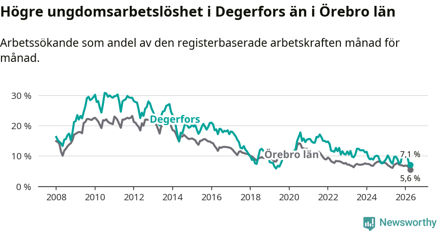 Graf: Arbetslöshet bland unga i Degerfors kommun och Örebro län