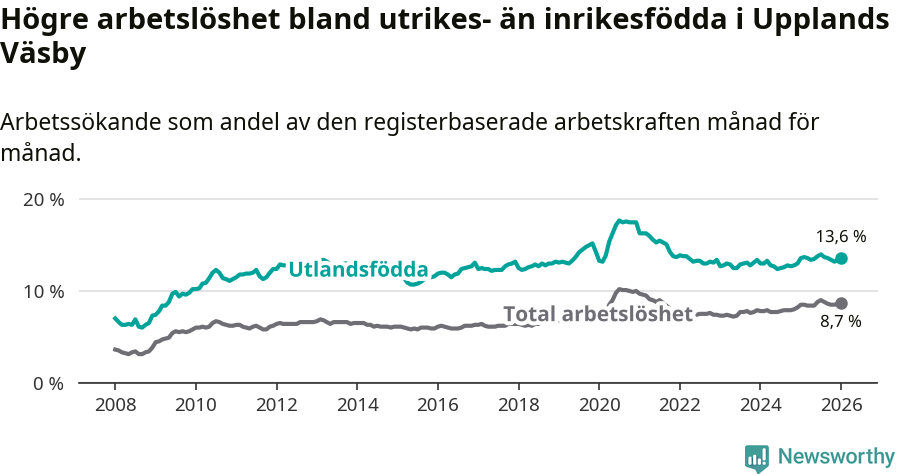 Graf: Skillnad i arbetslöshet mellan utrikesfödda och hela befolkningen i Upplands Väsby kommun