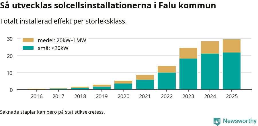 stapeldiagram som visar hur den totala effekten växer från år till år.