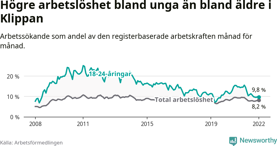 Graf: Skillnad i arbetslöshet mellan unga och hela befolkningen i Klippans kommun