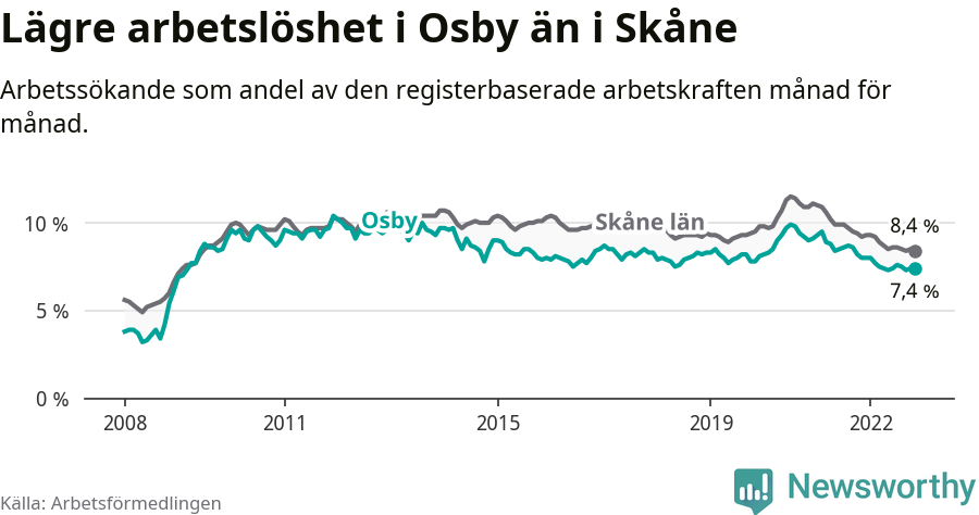 Graf: Arbetslöshet i Osby kommun och Skåne län