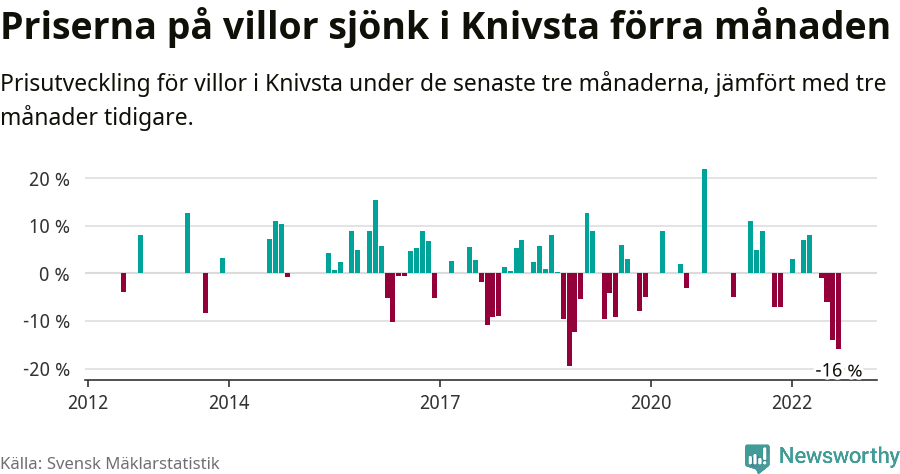 Graf: Prisutveckling för villor i Knivsta kommun