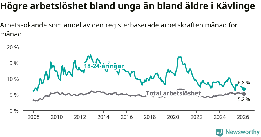 Graf: Skillnad i arbetslöshet mellan unga och hela befolkningen i Kävlinge kommun