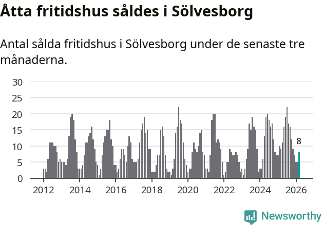 Graf: Antal sålda fritidshus i Sölvesborgs kommun