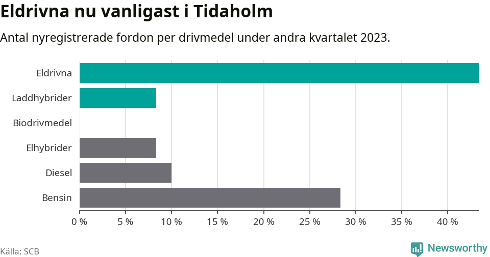 Graf: Antal nyregistrerade fordon per drivmedel
