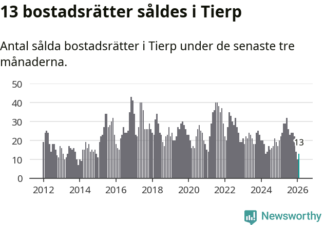 Graf: Antal sålda bostadsrätter i Tierps kommun