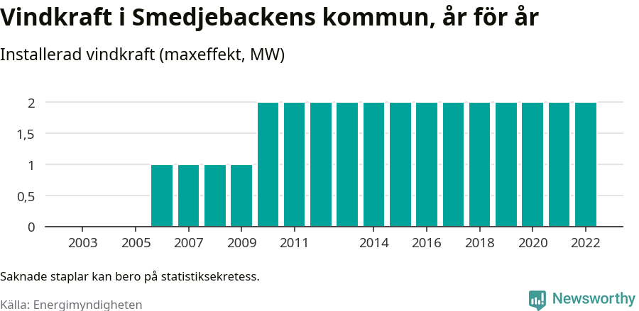 stapeldiagram som visar den totala installerade effekten från år till år.