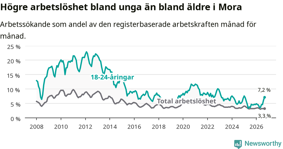 Graf: Skillnad i arbetslöshet mellan unga och hela befolkningen i Mora kommun