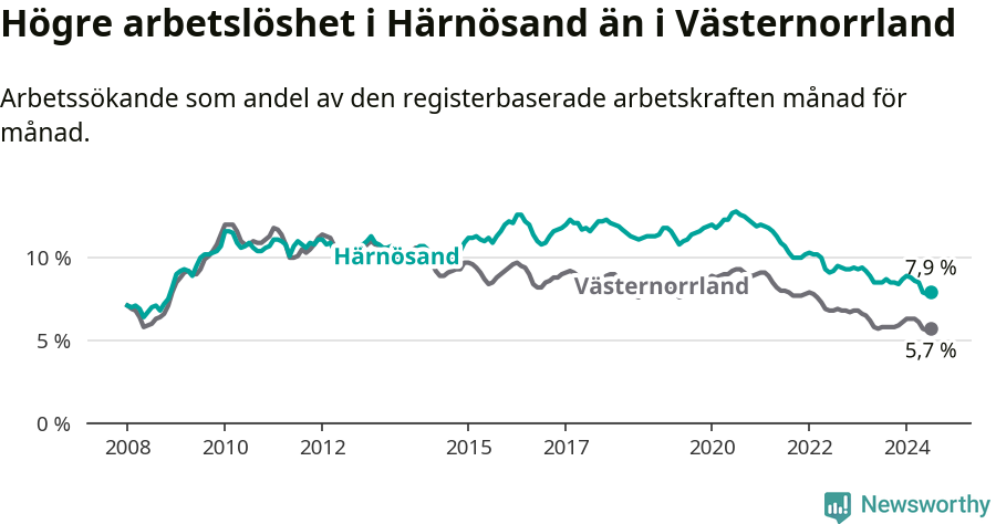 Graf: Arbetslöshet i Härnösands kommun och Västernorrlands län