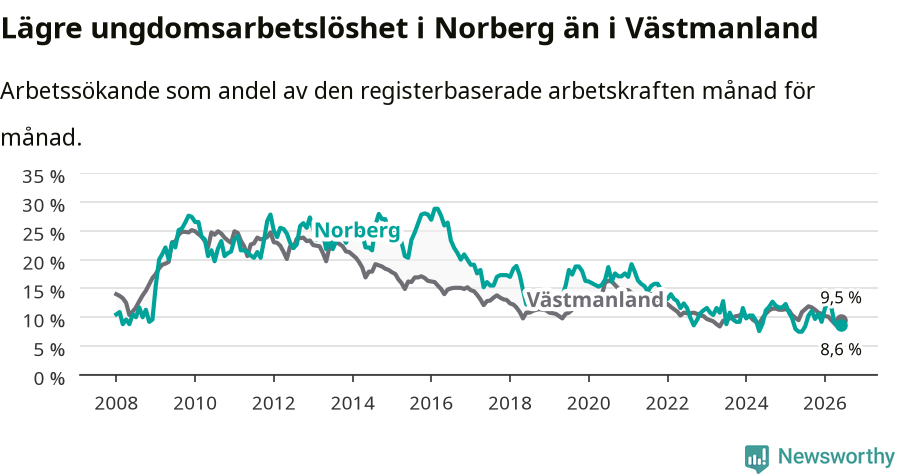 Graf: Arbetslöshet bland unga i Norbergs kommun och Västmanlands län