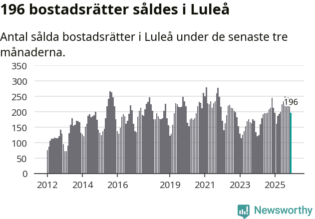 Graf: Antal sålda bostadsrätter i Luleå kommun