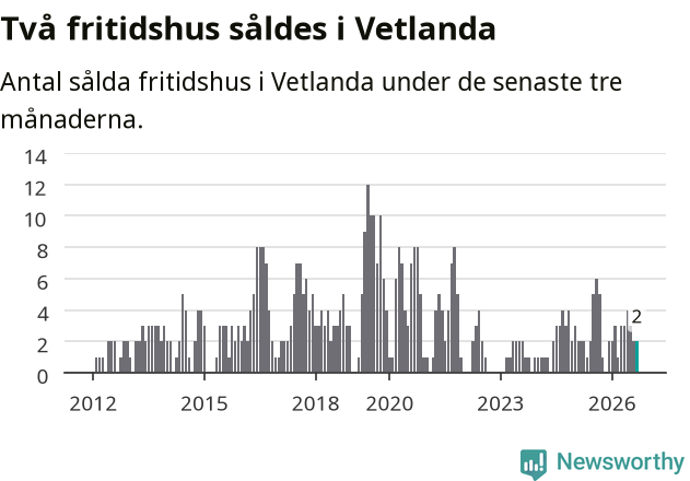 Graf: Antal sålda fritidshus i Vetlanda kommun