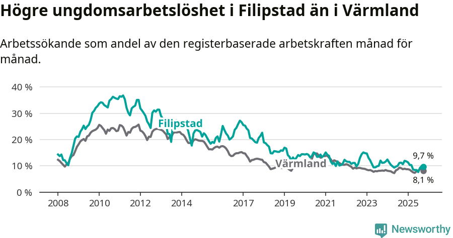 Graf: Arbetslöshet bland unga i Filipstads kommun och Värmlands län