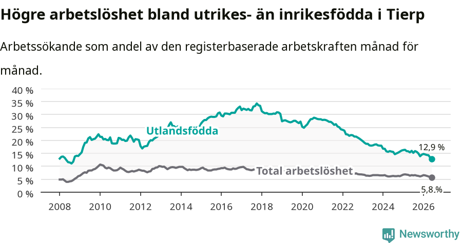 Graf: Skillnad i arbetslöshet mellan utrikesfödda och hela befolkningen i Tierps kommun