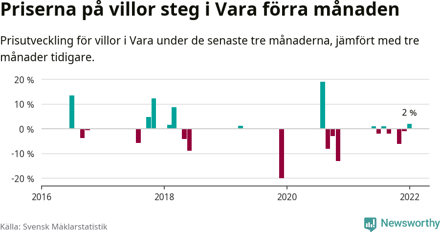 Graf: Prisutveckling för villor i Vara kommun