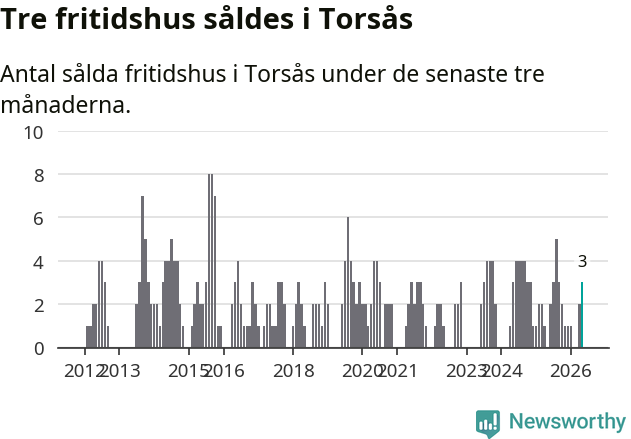 Graf: Antal sålda fritidshus i Torsås kommun