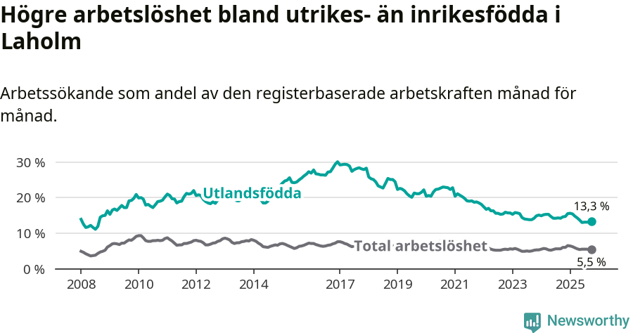 Graf: Skillnad i arbetslöshet mellan utrikesfödda och hela befolkningen i Laholms kommun