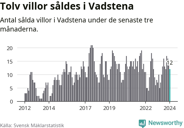 Graf: Antal sålda villor i Vadstena kommun