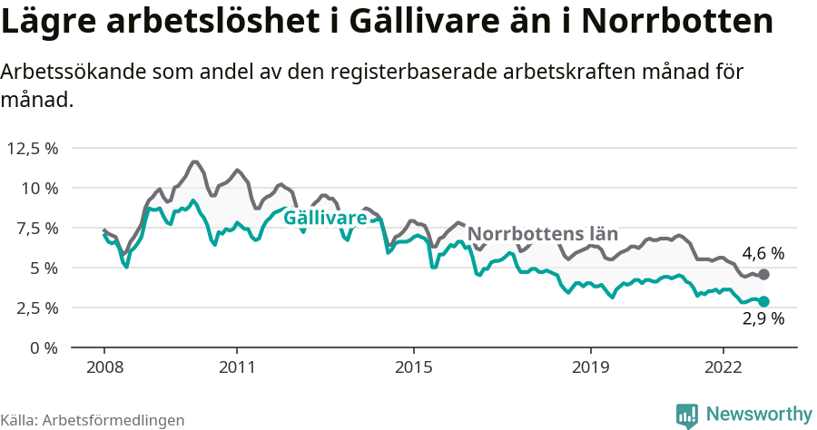Graf: Arbetslöshet i Gällivare kommun och Norrbottens län