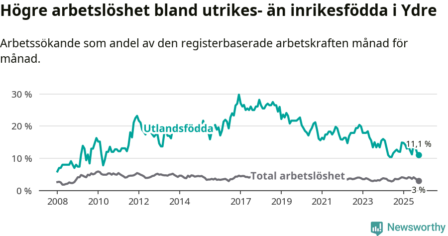 Graf: Skillnad i arbetslöshet mellan utrikesfödda och hela befolkningen i Ydre kommun
