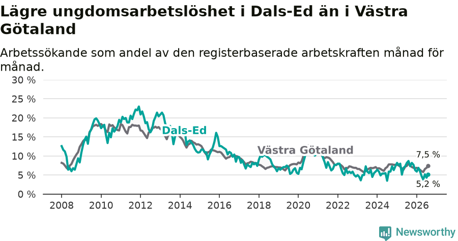 Graf: Arbetslöshet bland unga i Dals-Eds kommun och Västra Götalands län