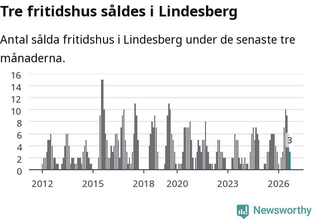 Graf: Antal sålda fritidshus i Lindesbergs kommun