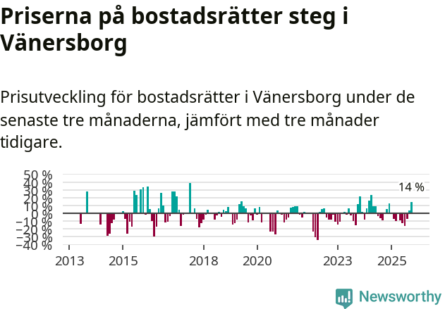 Graf: Prisutveckling för bostadsrätter i Vänersborgs kommun