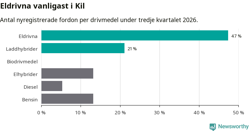Graf: Antal nyregistrerade fordon per drivmedel