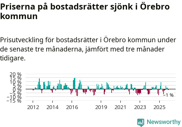 Graf: Prisutveckling för bostadsrätter i Örebro kommun