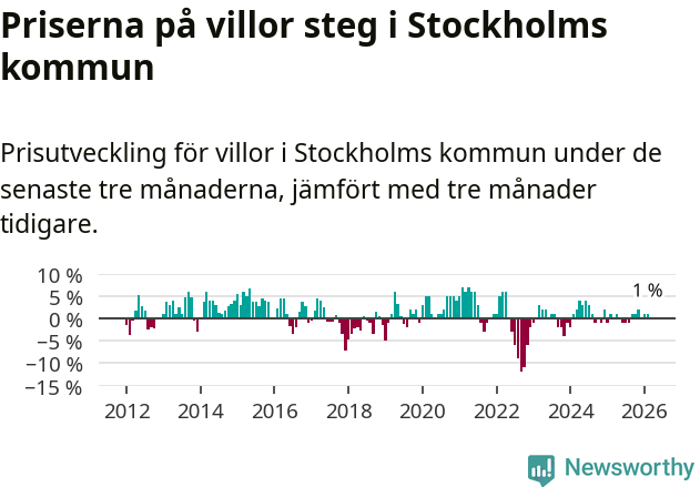 Graf: Prisutveckling för villor i Stockholms kommun