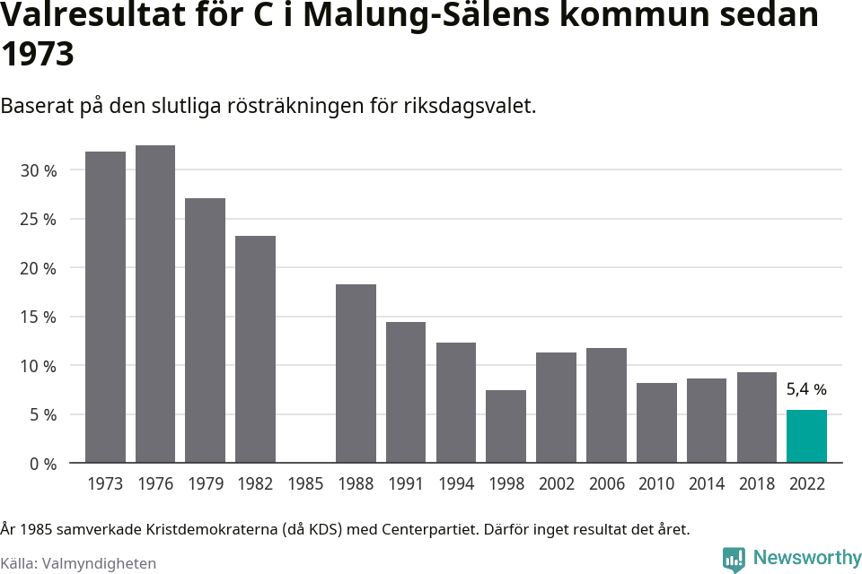 Centerpartiets resultat över tid