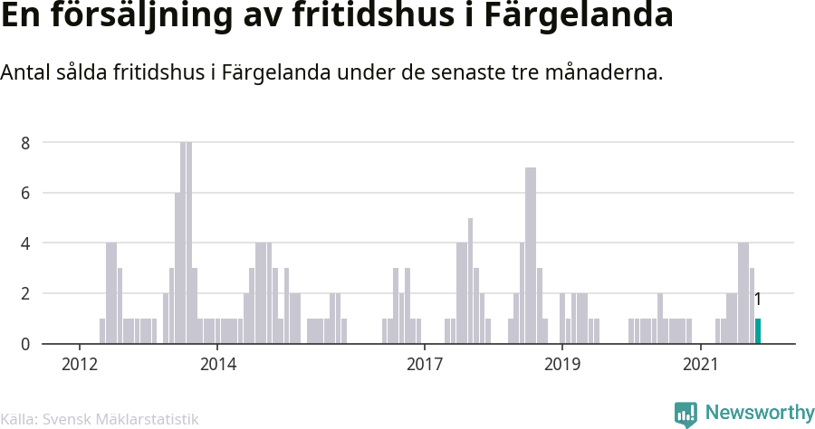 Graf: Antal sålda fritidshus i Färgelanda kommun