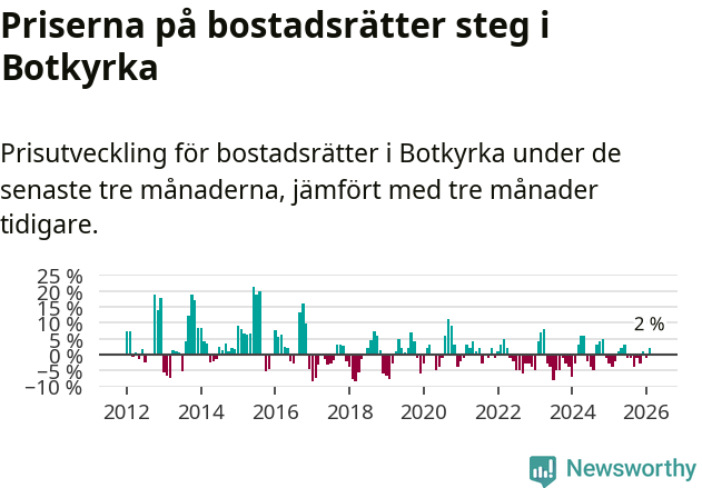 Graf: Prisutveckling för bostadsrätter i Botkyrka kommun