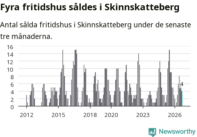 Graf: Antal sålda fritidshus i Skinnskattebergs kommun