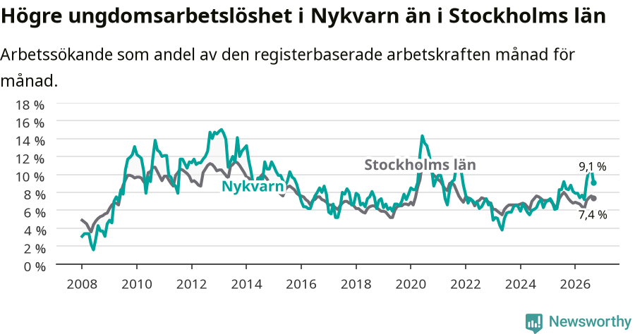 Graf: Arbetslöshet bland unga i Nykvarns kommun och Stockholms län