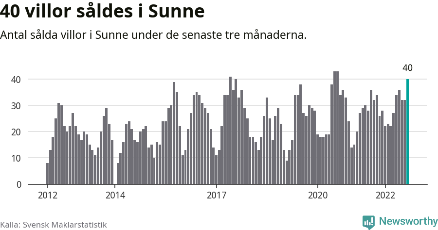 Graf: Antal sålda villor i Sunne kommun