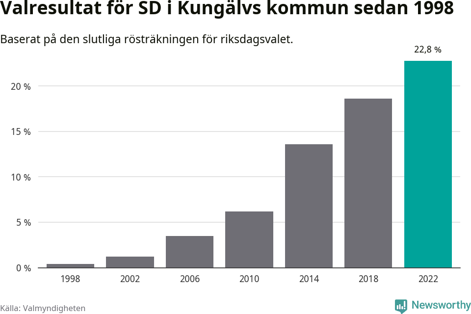 Sverigedemokraternas resultat över tid