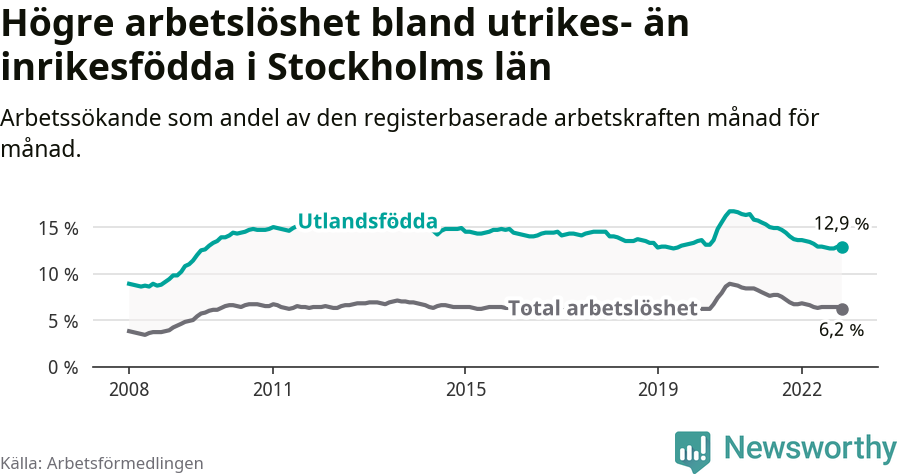 Graf: Skillnad i arbetslöshet mellan utrikesfödda och hela befolkningen i Stockholms län