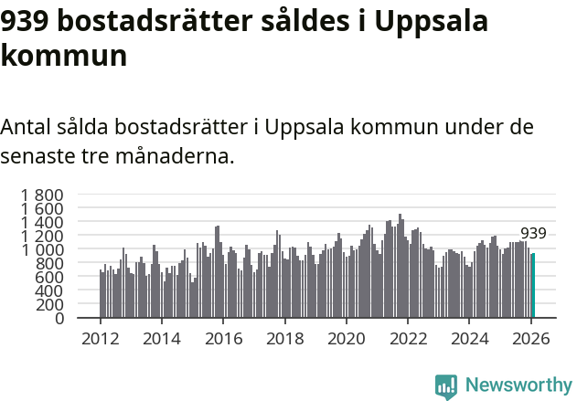 Graf: Antal sålda bostadsrätter i Uppsala kommun