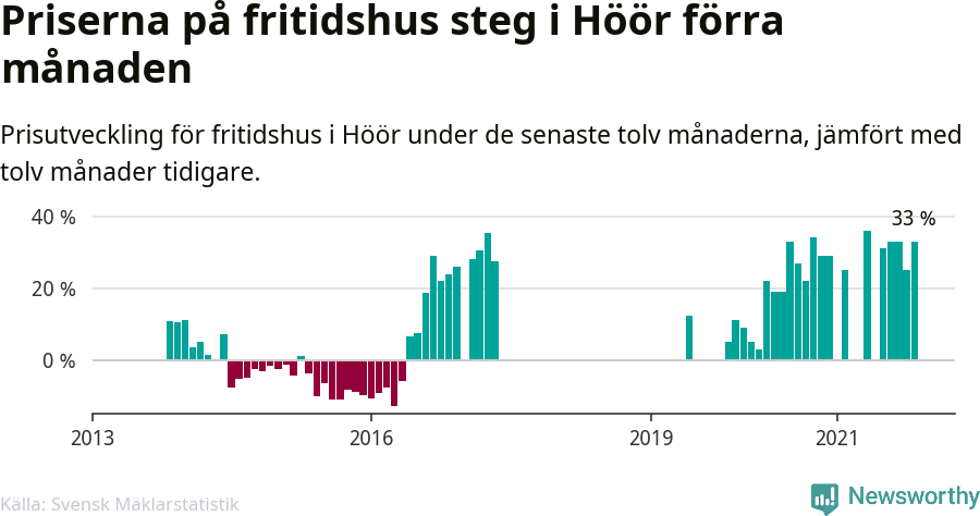 Graf: Prisutveckling för fritidshus i Höörs kommun