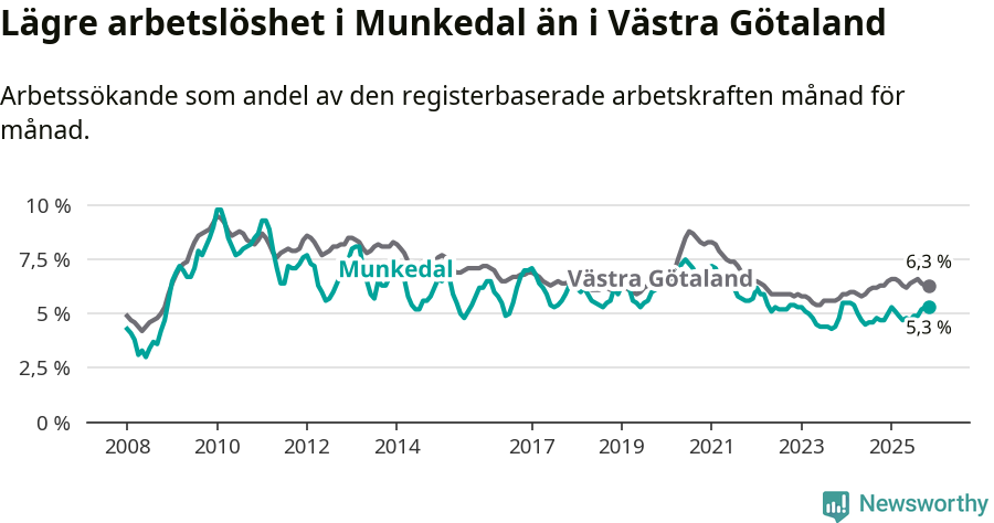 Graf: Arbetslöshet i Munkedals kommun och Västra Götalands län
