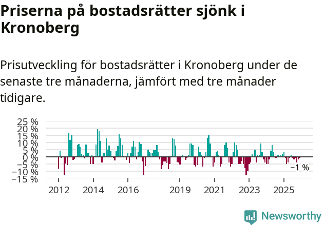 Graf: Prisutveckling för bostadsrätter i Kronobergs län