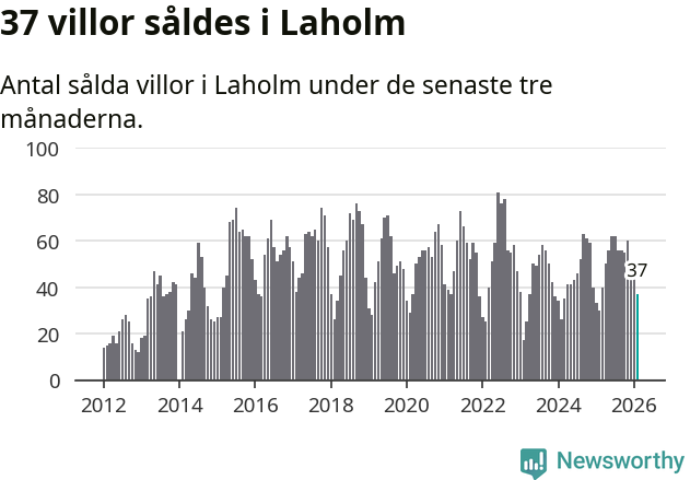 Graf: Antal sålda villor i Laholms kommun