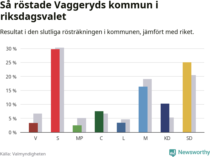 Graf: Så röstade Vaggeryds kommun i riksdagsvalet, jämfört med riket