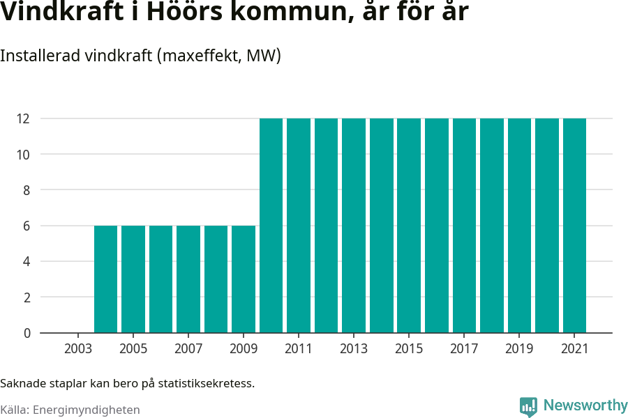 stapeldiagram som visar den totala installerade effekten från år till år.