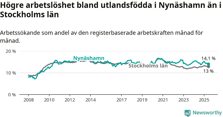Graf: Arbetslöshet bland utrikesfödda i Nynäshamns kommun och Stockholms län