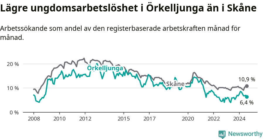 Graf: Arbetslöshet bland unga i Örkelljunga kommun och Skåne län