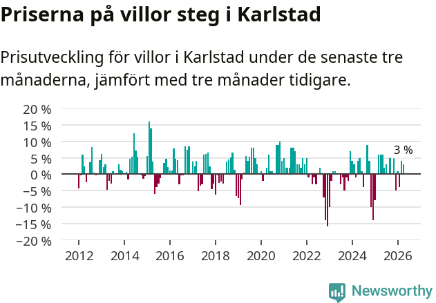 Graf: Prisutveckling för villor i Karlstads kommun