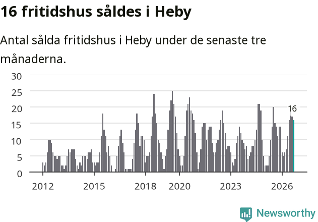 Graf: Antal sålda fritidshus i Heby kommun